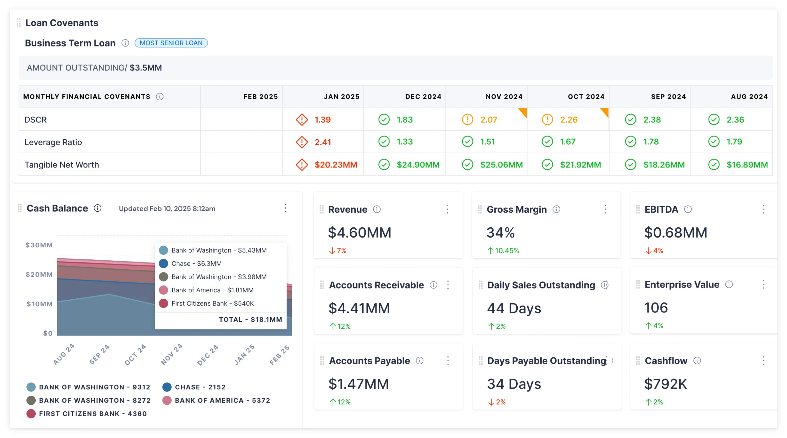CovenantIQ dashboard showing financial performance and covenant compliance