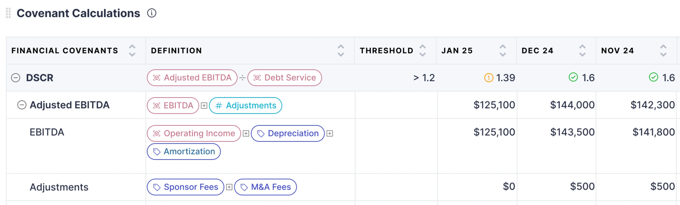 Covenant calculation breakdown view showing EBITDA components and adjustments