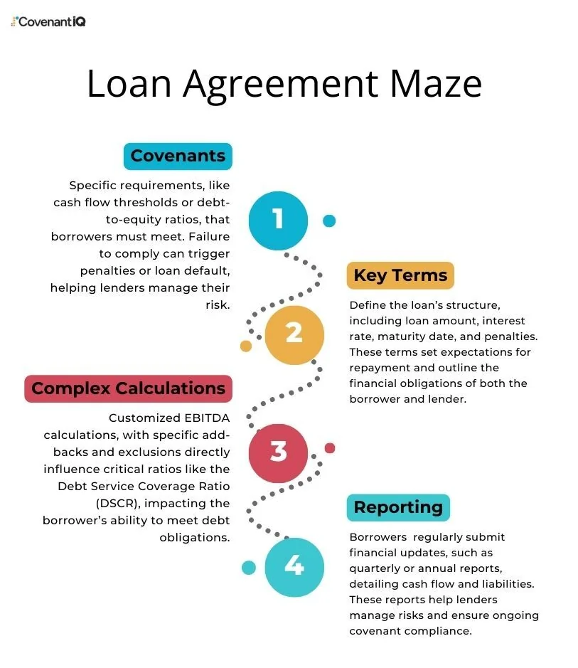 Maze illustration representing the complexity of buried loan agreement terms
