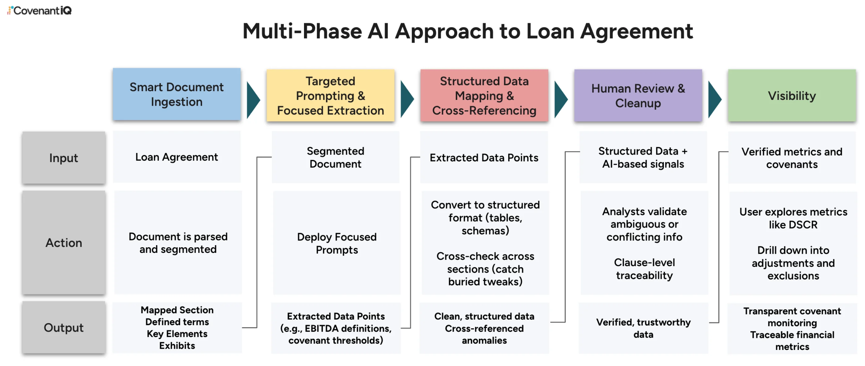 Diagram of CovenantIQ's multi-phase AI workflow for loan document analysis
